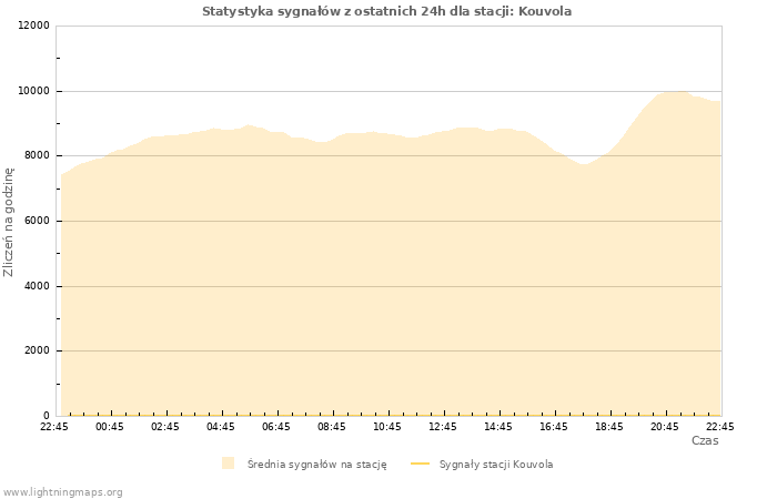 Wykresy: Statystyka sygnałów