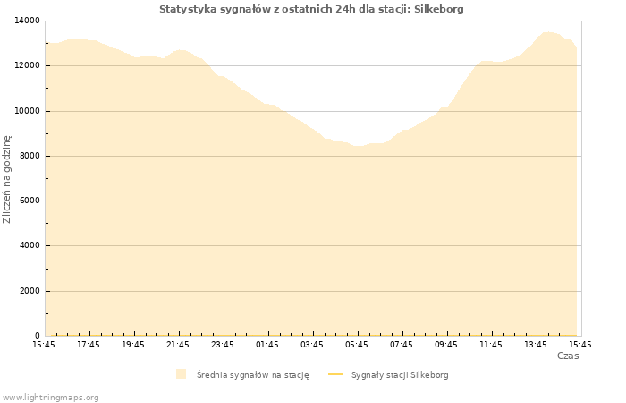 Wykresy: Statystyka sygnałów