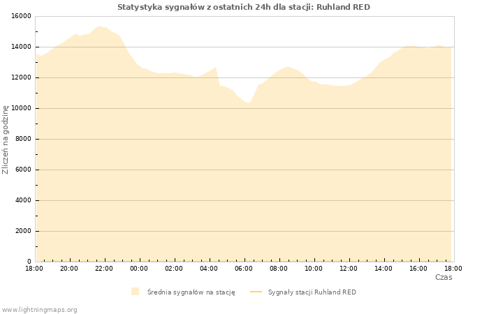 Wykresy: Statystyka sygnałów