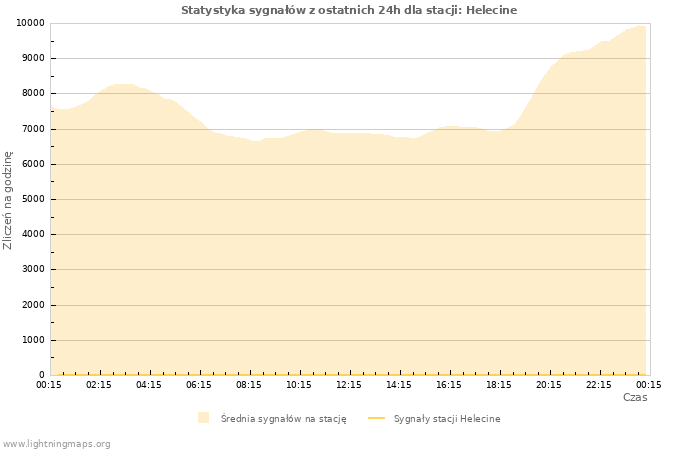 Wykresy: Statystyka sygnałów