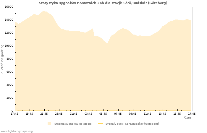 Wykresy: Statystyka sygnałów