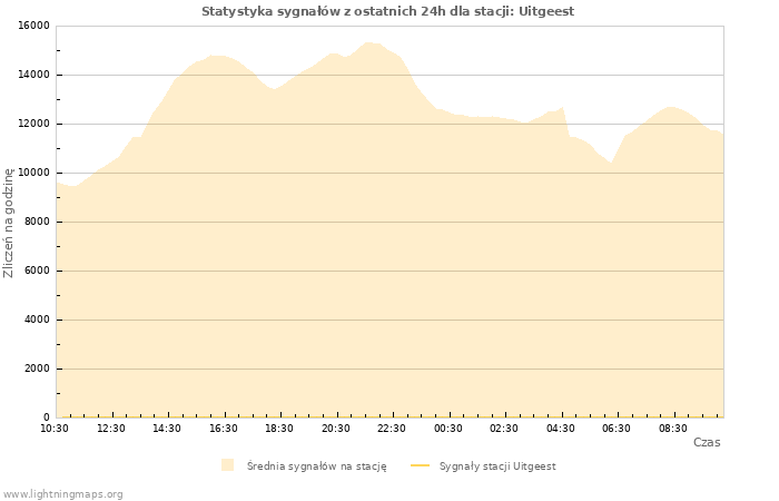 Wykresy: Statystyka sygnałów