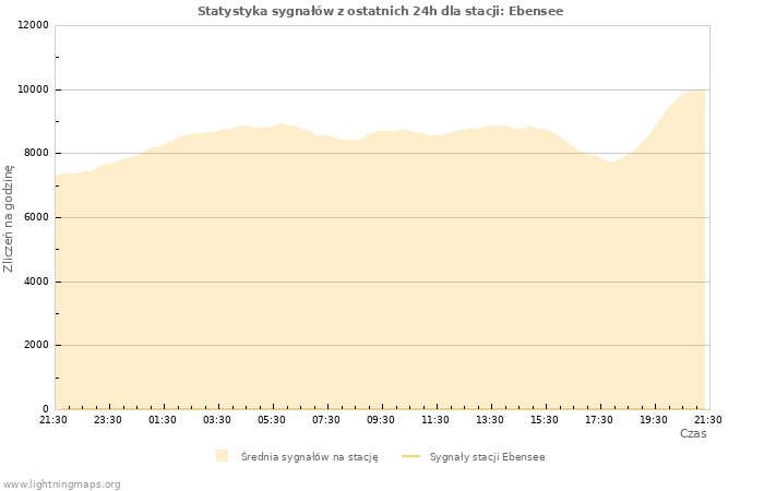 Wykresy: Statystyka sygnałów