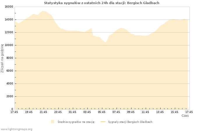 Wykresy: Statystyka sygnałów