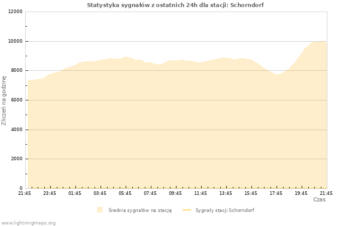 Wykresy: Statystyka sygnałów