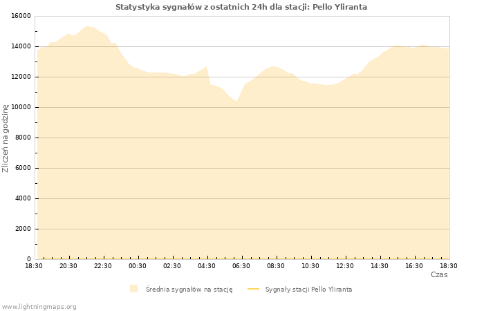 Wykresy: Statystyka sygnałów