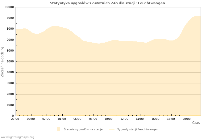 Wykresy: Statystyka sygnałów