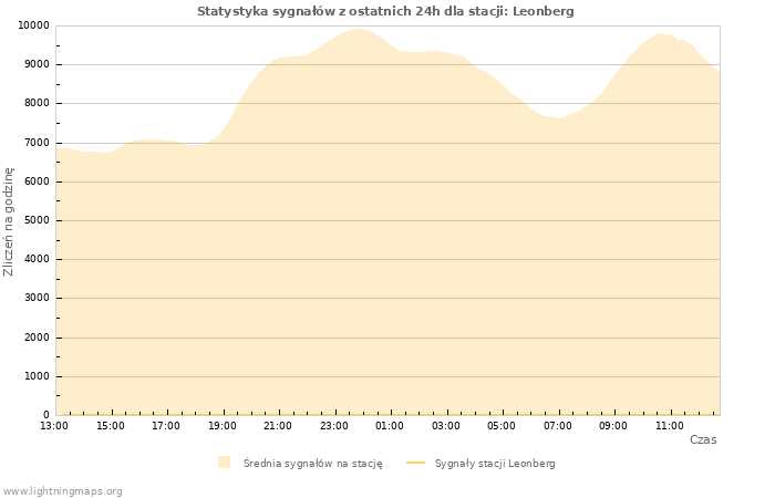 Wykresy: Statystyka sygnałów