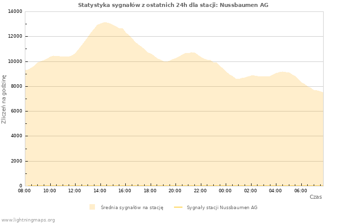 Wykresy: Statystyka sygnałów