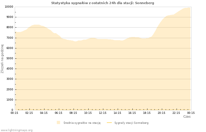 Wykresy: Statystyka sygnałów