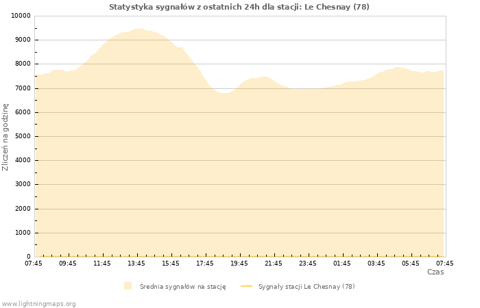 Wykresy: Statystyka sygnałów