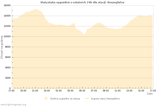 Wykresy: Statystyka sygnałów