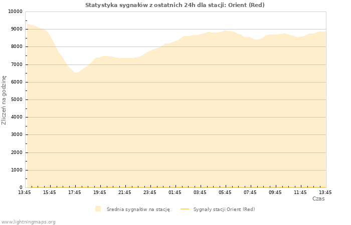 Wykresy: Statystyka sygnałów