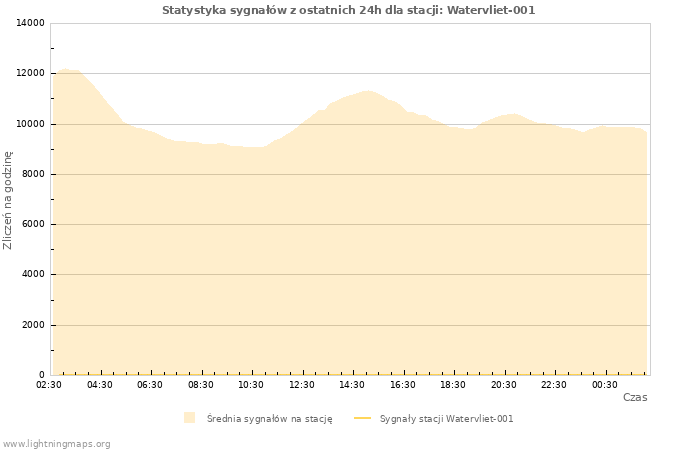 Wykresy: Statystyka sygnałów