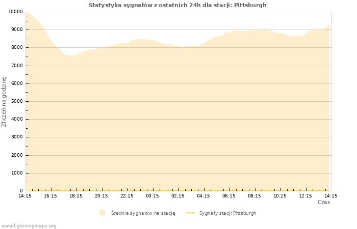 Wykresy: Statystyka sygnałów