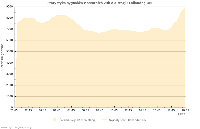 Wykresy: Statystyka sygnałów