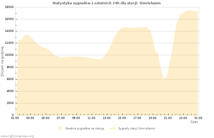 Wykresy: Statystyka sygnałów