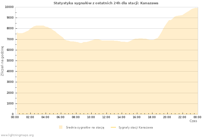 Wykresy: Statystyka sygnałów