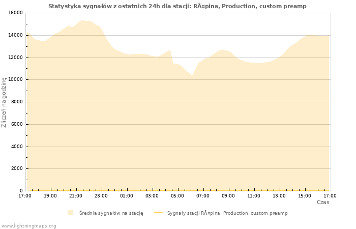 Wykresy: Statystyka sygnałów