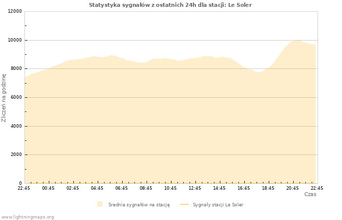 Wykresy: Statystyka sygnałów