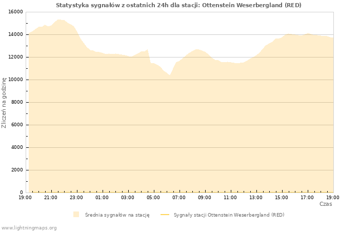 Wykresy: Statystyka sygnałów