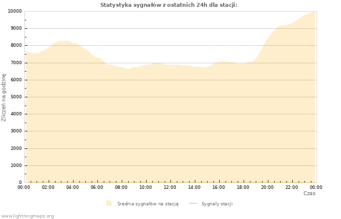 Wykresy: Statystyka sygnałów