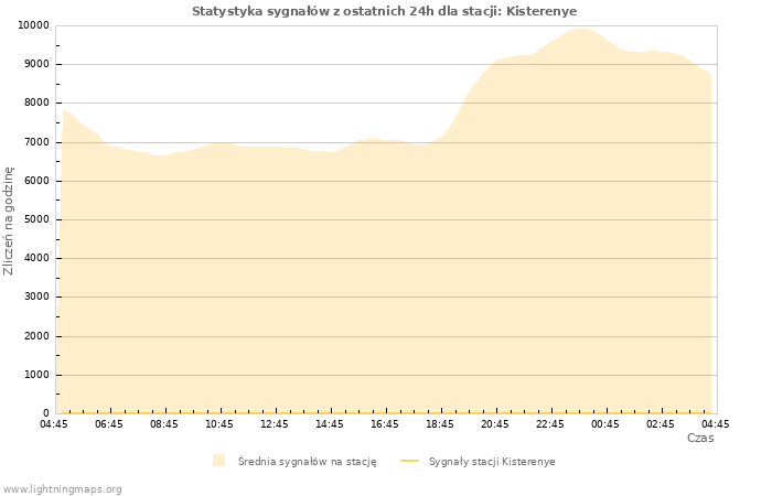 Wykresy: Statystyka sygnałów