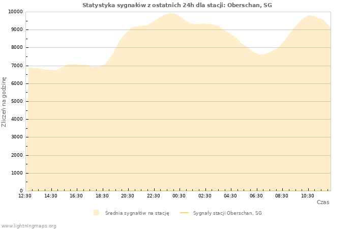 Wykresy: Statystyka sygnałów