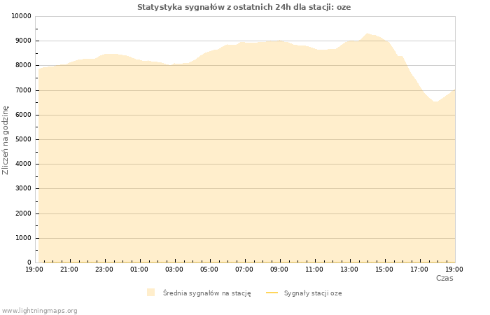 Wykresy: Statystyka sygnałów