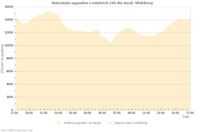 Wykresy: Statystyka sygnałów