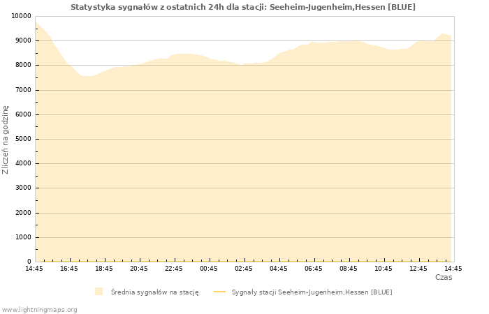 Wykresy: Statystyka sygnałów