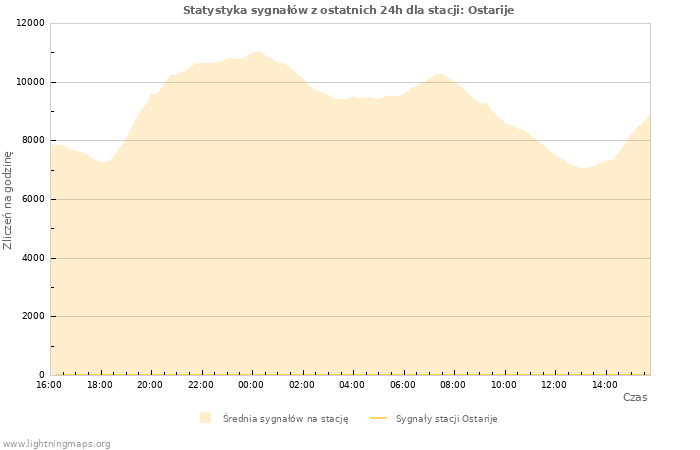 Wykresy: Statystyka sygnałów