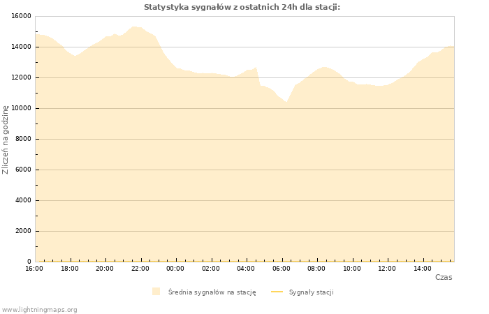 Wykresy: Statystyka sygnałów