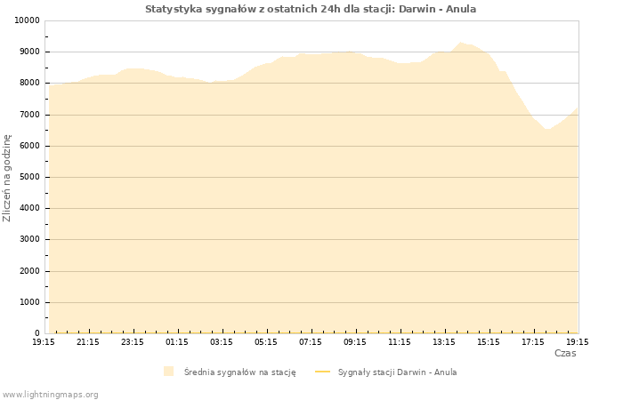 Wykresy: Statystyka sygnałów