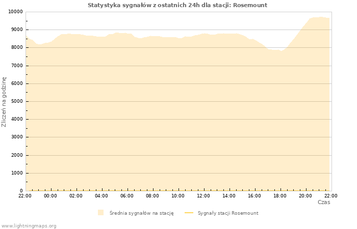 Wykresy: Statystyka sygnałów