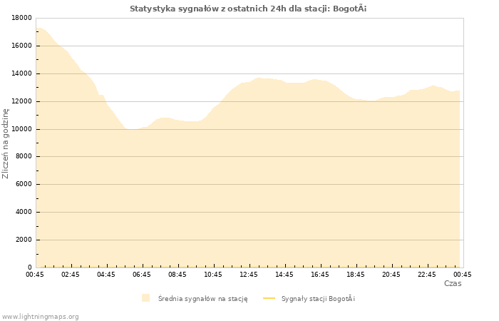 Wykresy: Statystyka sygnałów