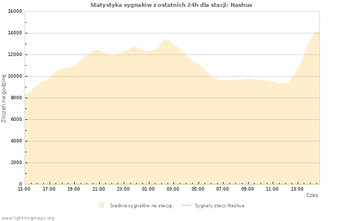 Wykresy: Statystyka sygnałów