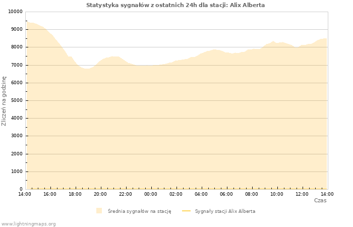 Wykresy: Statystyka sygnałów