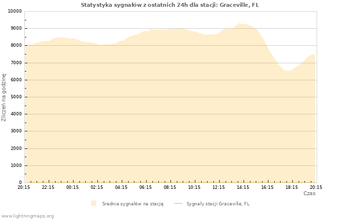 Wykresy: Statystyka sygnałów