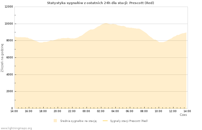 Wykresy: Statystyka sygnałów