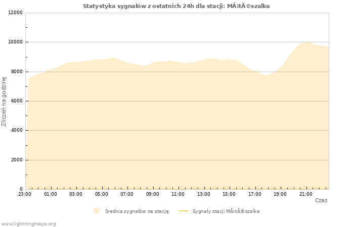 Wykresy: Statystyka sygnałów