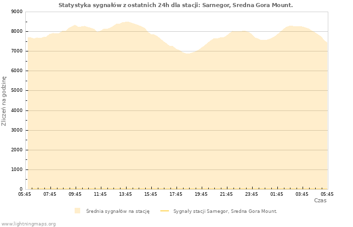 Wykresy: Statystyka sygnałów