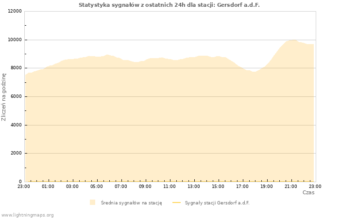 Wykresy: Statystyka sygnałów