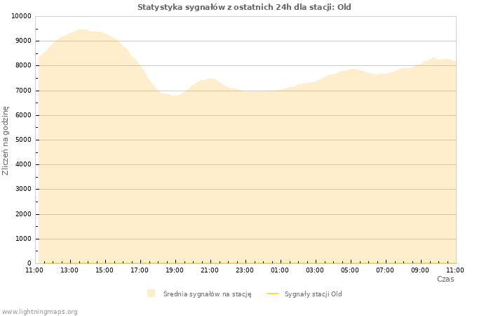 Wykresy: Statystyka sygnałów