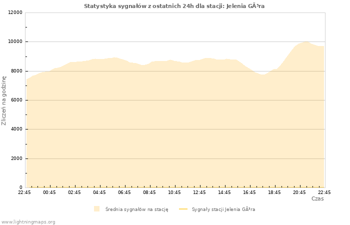 Wykresy: Statystyka sygnałów