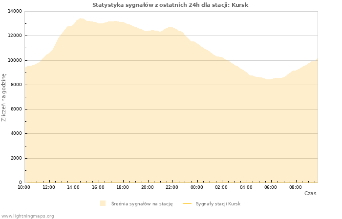 Wykresy: Statystyka sygnałów