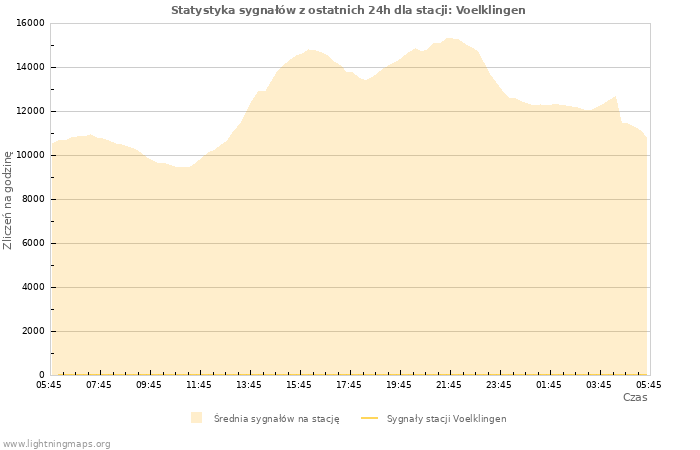 Wykresy: Statystyka sygnałów