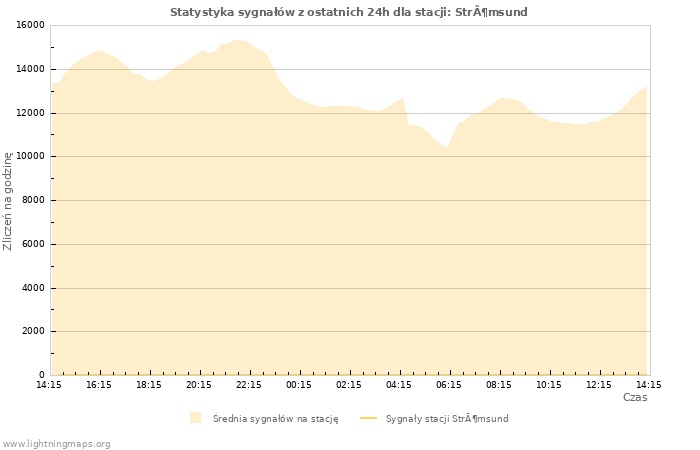 Wykresy: Statystyka sygnałów