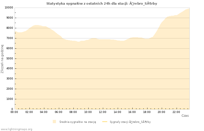 Wykresy: Statystyka sygnałów