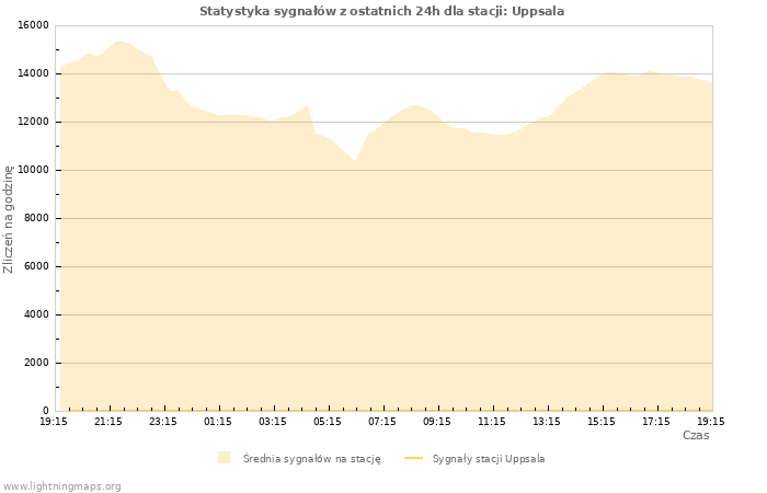 Wykresy: Statystyka sygnałów